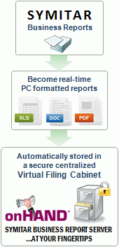 Symitar Business Reports are published to a Secure Vitual Filing Cabinet Symitar Business Reports are published to a Secure Vitual Filing Cabinet
