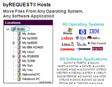 From Any Operating System, Any Application Software