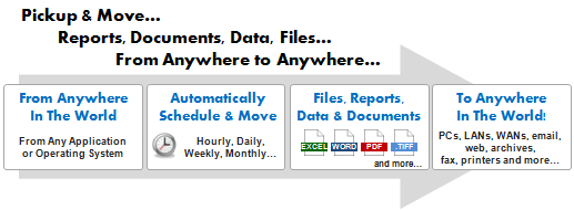 Pickup and Move Reports, Documents, Data & Files - From Anywhere to Anywhere