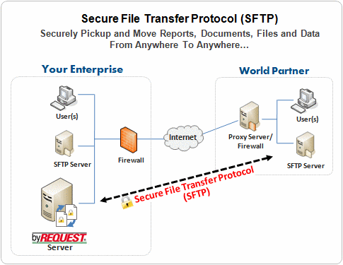 Securely Pickup and Move Files