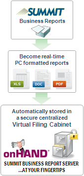 Automate Business Processes and Workflow with the Summit Business Report Server Automate Business Processes and Workflow with the Summit Business Report Server
